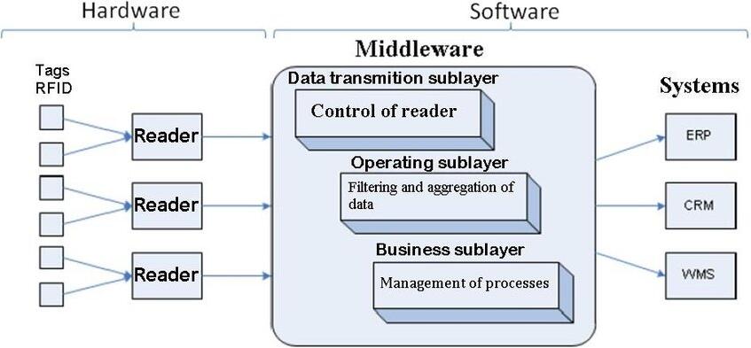 Development Trends and Application Prospects of RFID Middleware Products